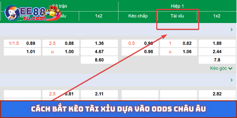 Cách bắt kèo tài xỉu dựa vào odds châu Âu